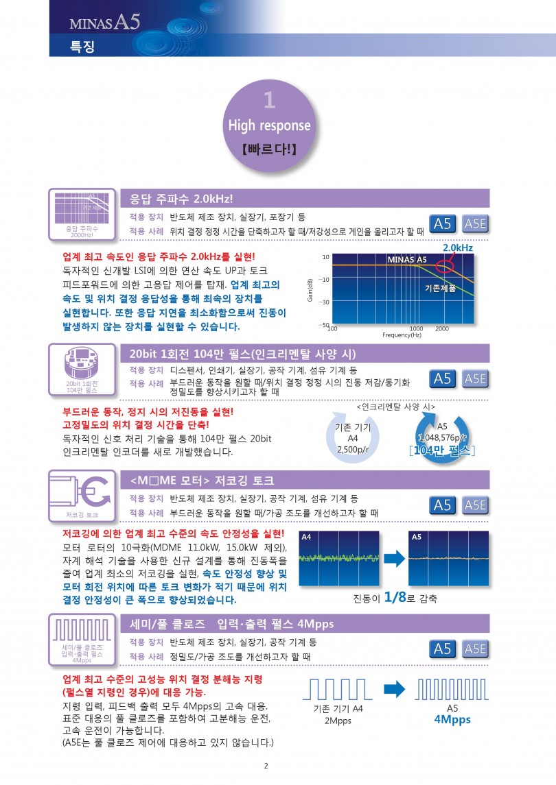 
								여러가지 신기술과 신기능으로 실현된 앞서가는 5개의 어드밴티지!
								1.빠르다
								등답 주파수 2.0kHz
								20bit 1회전 104만 펄스
								저코깅 토크
								세미/풀 클로즈
								입력.출력 펄스 4Mpps

								2. 똑똑하다
								다기능 실시간 오토튜닝
								자동/수동 노치필터
								자동/수동 제진 필터
								머신 시뮬레이션

								3. 가볍다
								신공법
								신개발 코어
								신개발 엔코더

								4.안전하다
								안전 규격 표준 대응
								저노이즈
								IP67 대응

								5. 편리하다
								셋업 소프트웨어
								한영중일 대응
								수명 예보
								인코더 온도 모니터
								