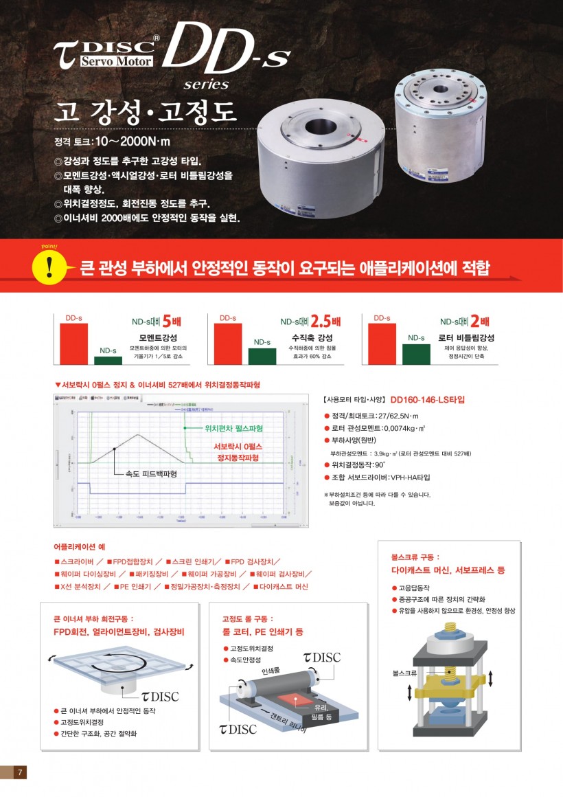 
T Disc DD-s 고 강성.고정도
- 강성과 정도를 추구한 고강성 타입
- 모멘트강성.액시얼강성.로터 비틀림강성을 대폭 향상
- 유ㅏ차굘종종ㄷㅎ, 회전진동 정도를 추구
- 이너셔비 2000배에서도 안정적인 동작을 실현
- 큰 관성 부하에서 안정적인 동작이 요구되는 애플리케이션에 적합
								